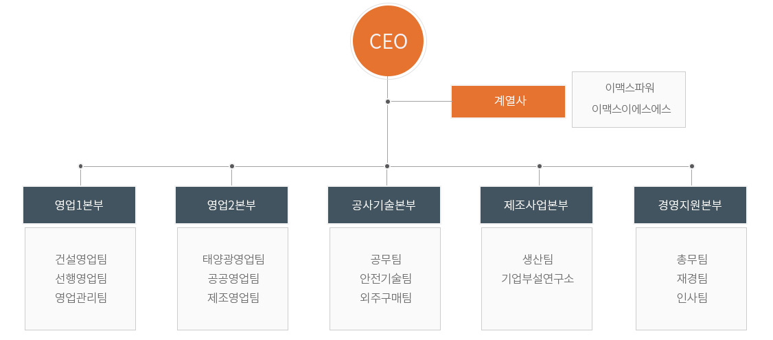 조직도